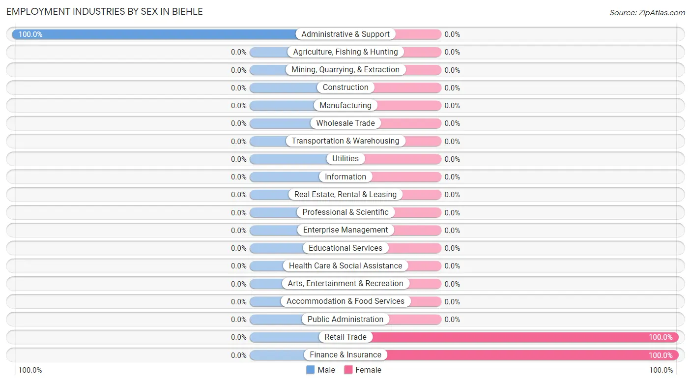Employment Industries by Sex in Biehle
