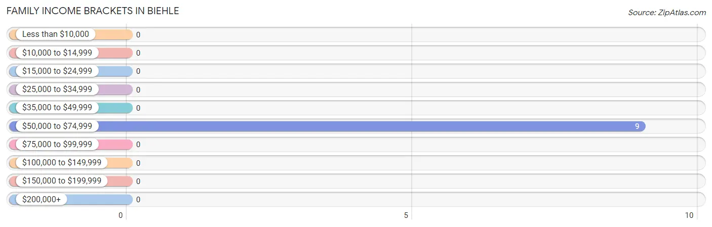 Family Income Brackets in Biehle