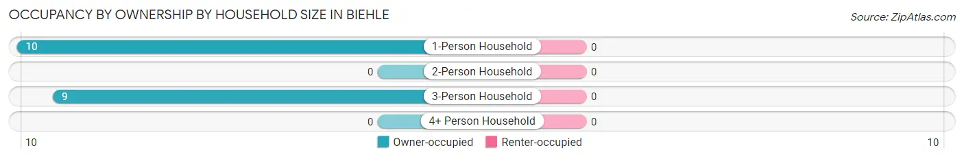 Occupancy by Ownership by Household Size in Biehle