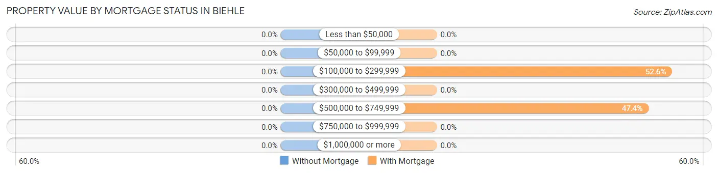 Property Value by Mortgage Status in Biehle
