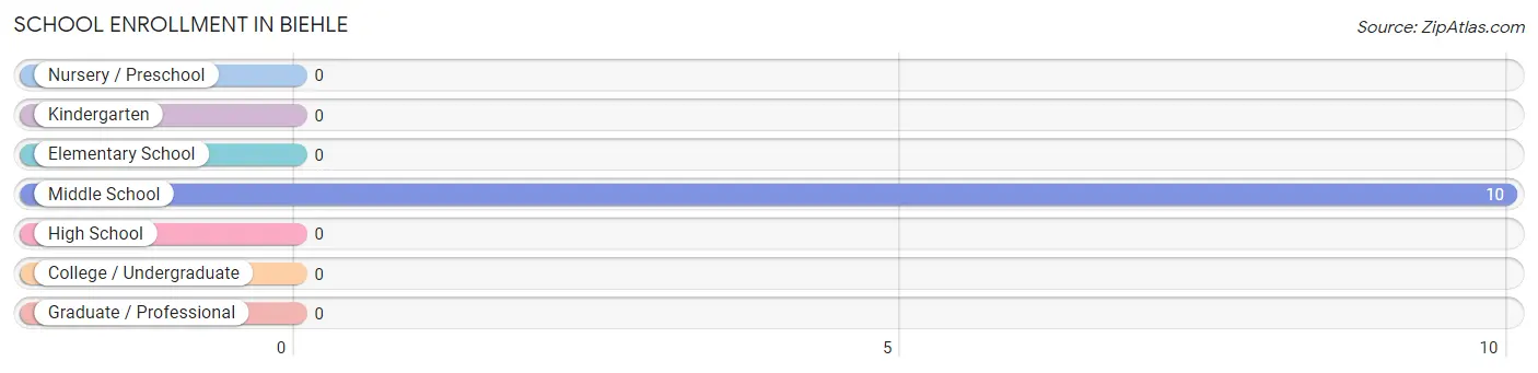 School Enrollment in Biehle