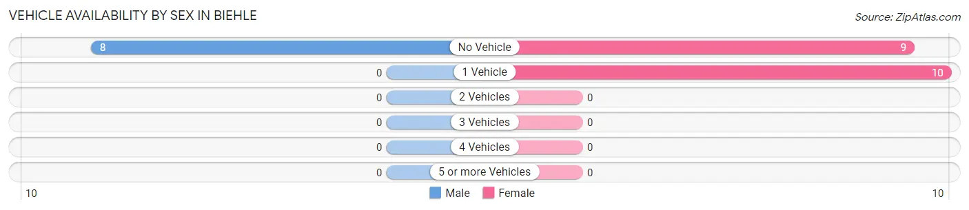 Vehicle Availability by Sex in Biehle