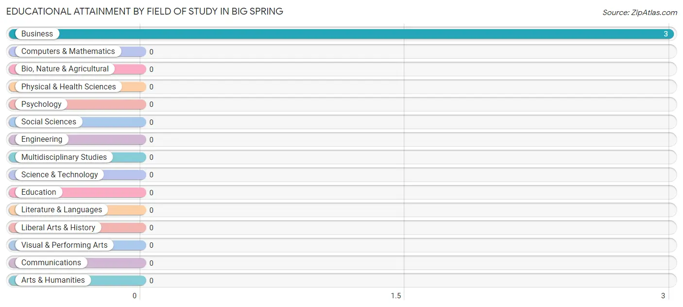 Educational Attainment by Field of Study in Big Spring