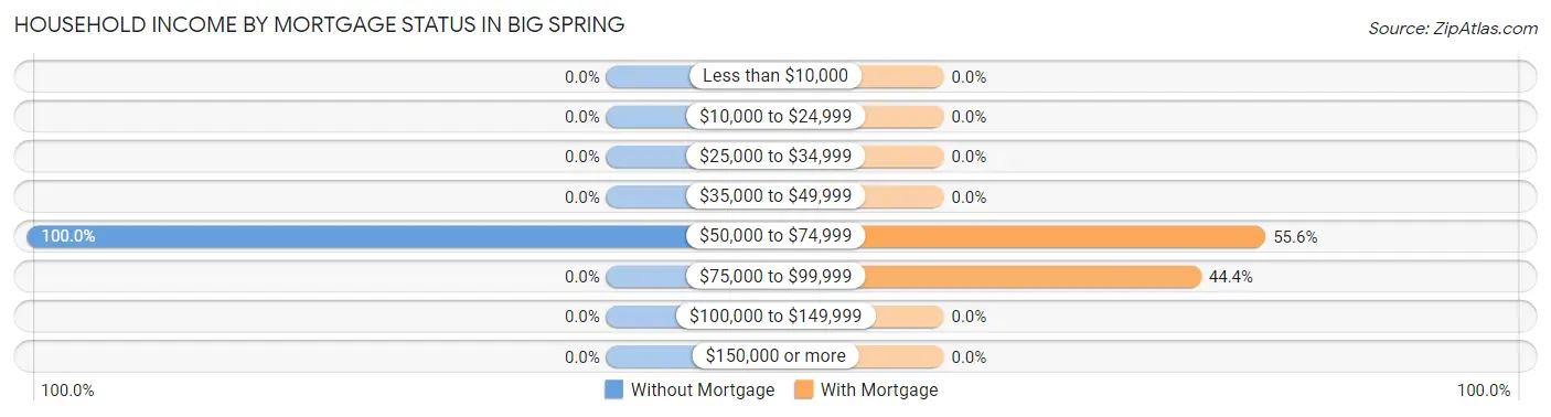 Household Income by Mortgage Status in Big Spring