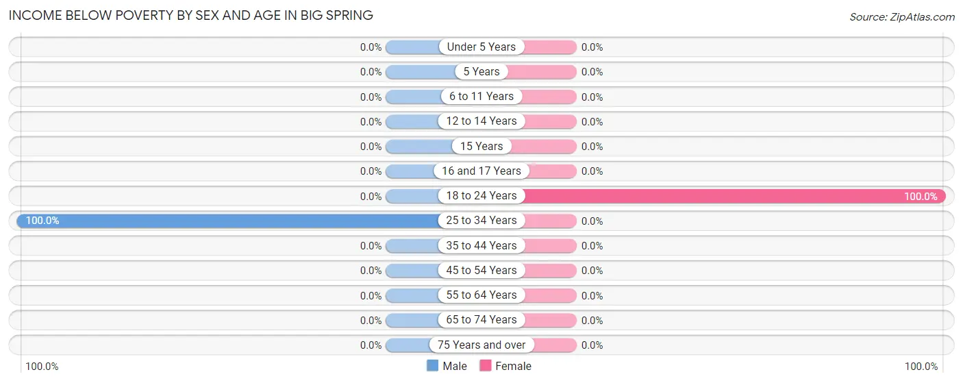 Income Below Poverty by Sex and Age in Big Spring
