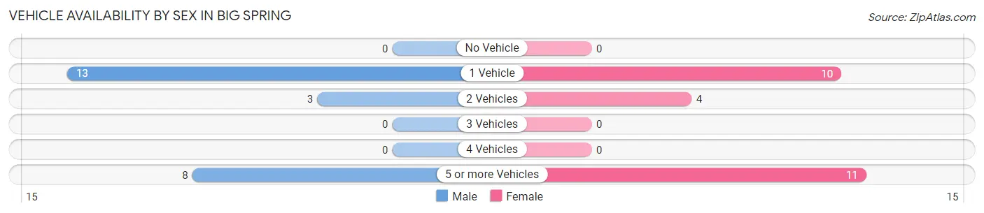 Vehicle Availability by Sex in Big Spring