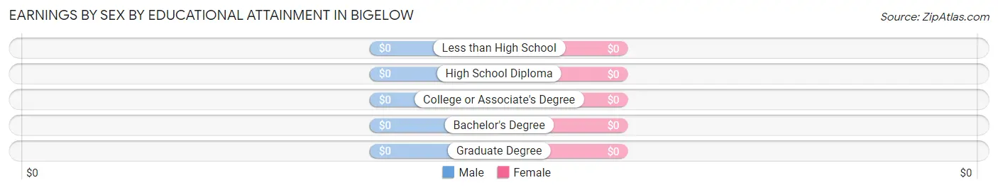 Earnings by Sex by Educational Attainment in Bigelow