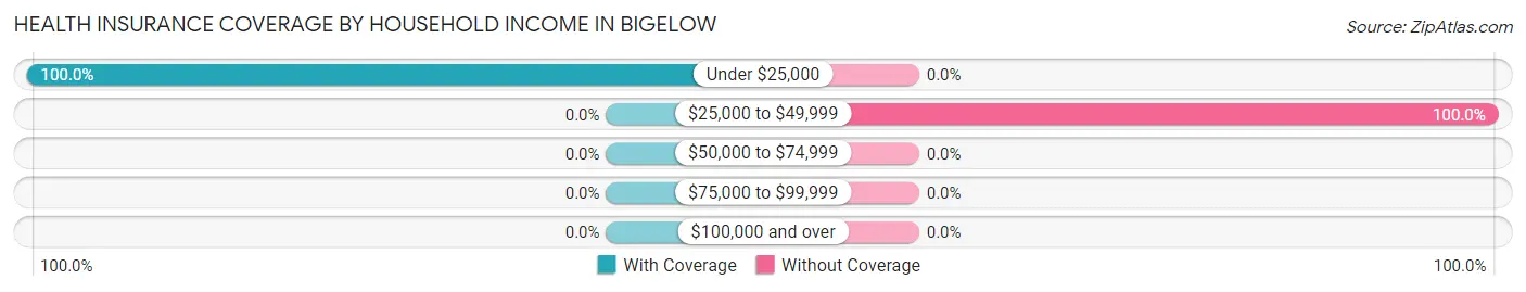 Health Insurance Coverage by Household Income in Bigelow