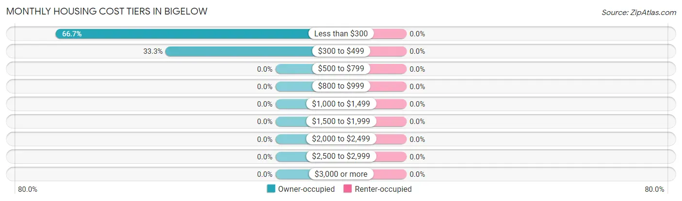 Monthly Housing Cost Tiers in Bigelow