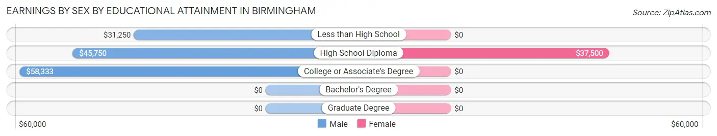 Earnings by Sex by Educational Attainment in Birmingham