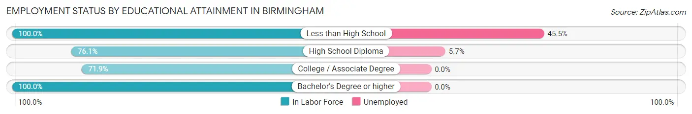 Employment Status by Educational Attainment in Birmingham