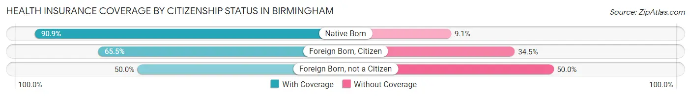 Health Insurance Coverage by Citizenship Status in Birmingham