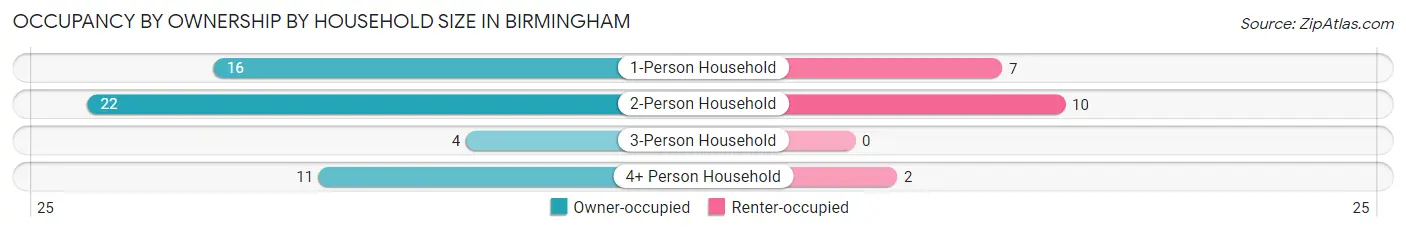 Occupancy by Ownership by Household Size in Birmingham