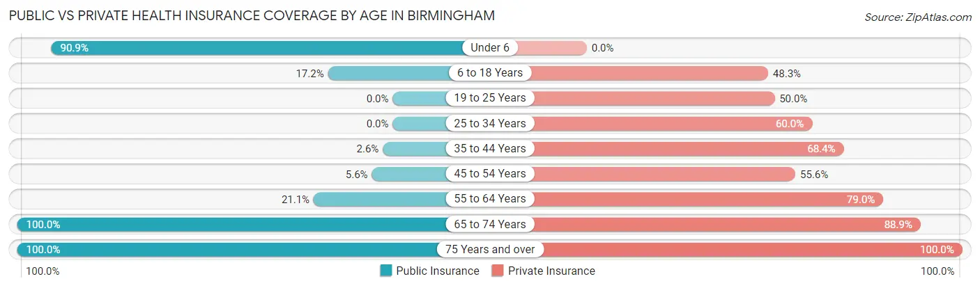 Public vs Private Health Insurance Coverage by Age in Birmingham