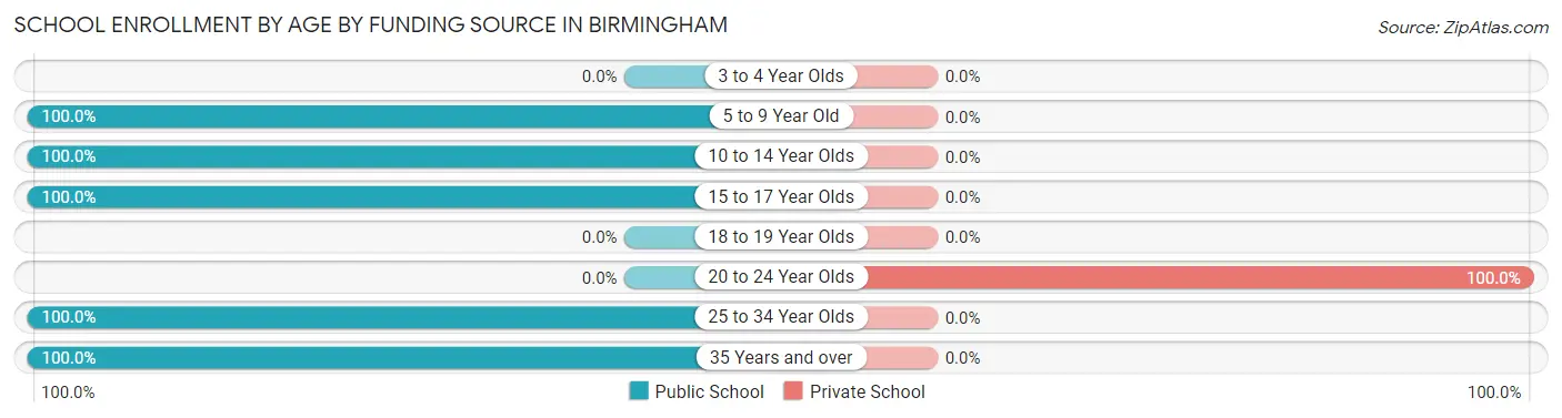 School Enrollment by Age by Funding Source in Birmingham