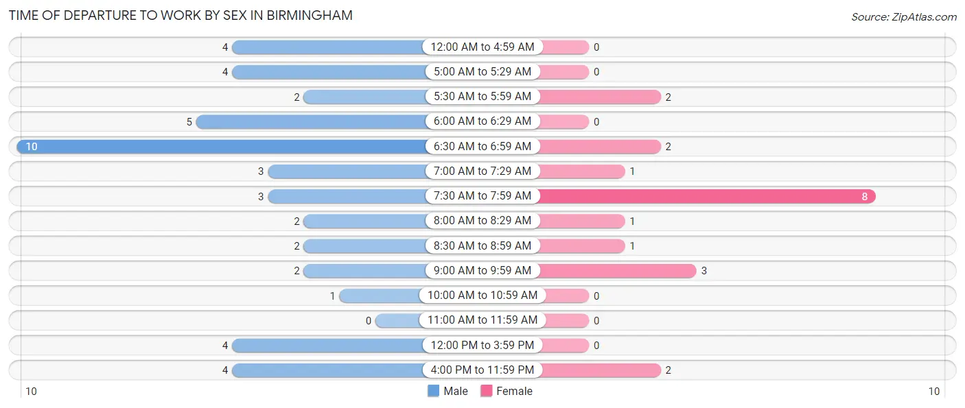 Time of Departure to Work by Sex in Birmingham