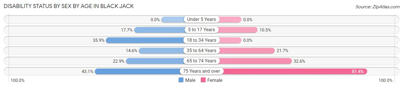 Disability Status by Sex by Age in Black Jack