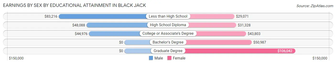 Earnings by Sex by Educational Attainment in Black Jack