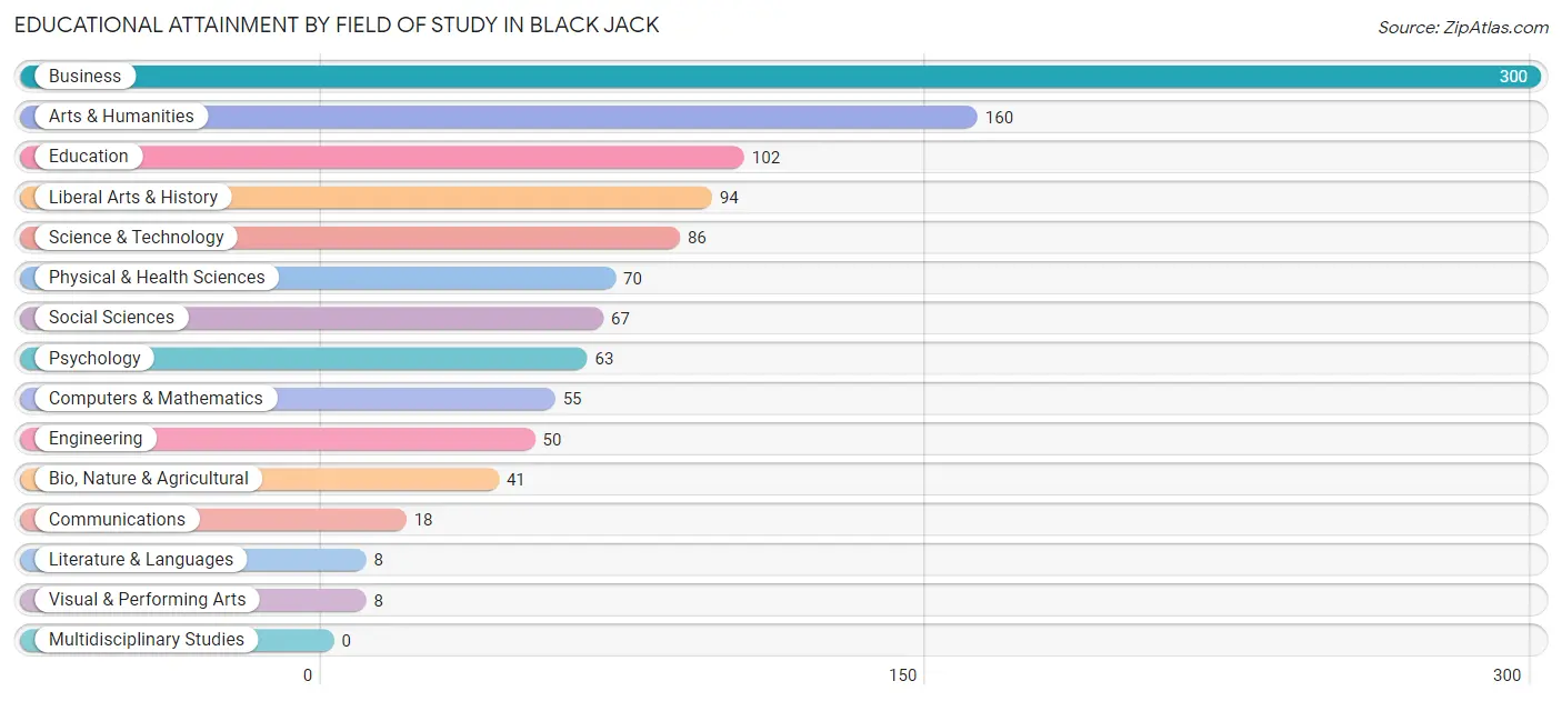 Educational Attainment by Field of Study in Black Jack