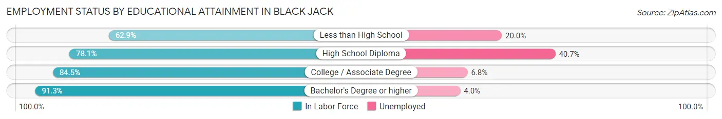 Employment Status by Educational Attainment in Black Jack