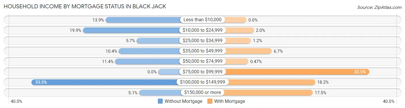 Household Income by Mortgage Status in Black Jack