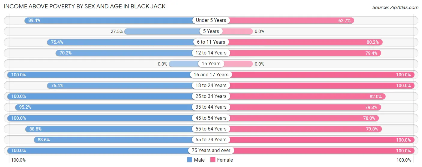 Income Above Poverty by Sex and Age in Black Jack