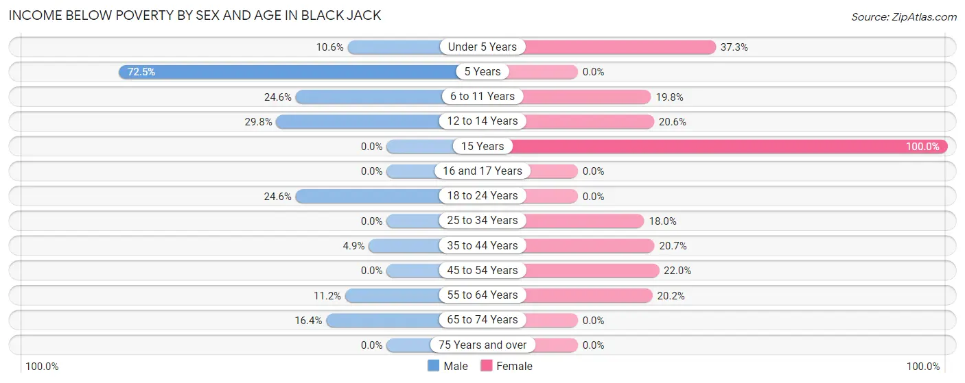 Income Below Poverty by Sex and Age in Black Jack