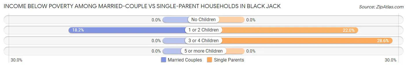 Income Below Poverty Among Married-Couple vs Single-Parent Households in Black Jack