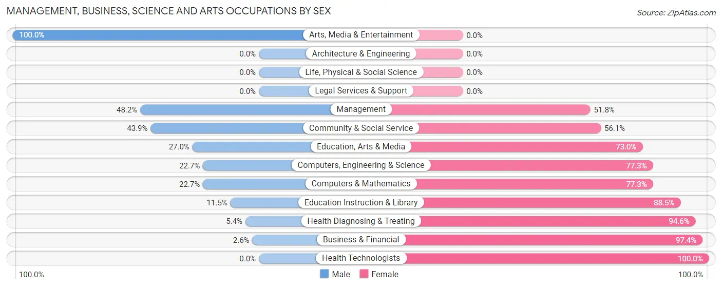 Management, Business, Science and Arts Occupations by Sex in Black Jack