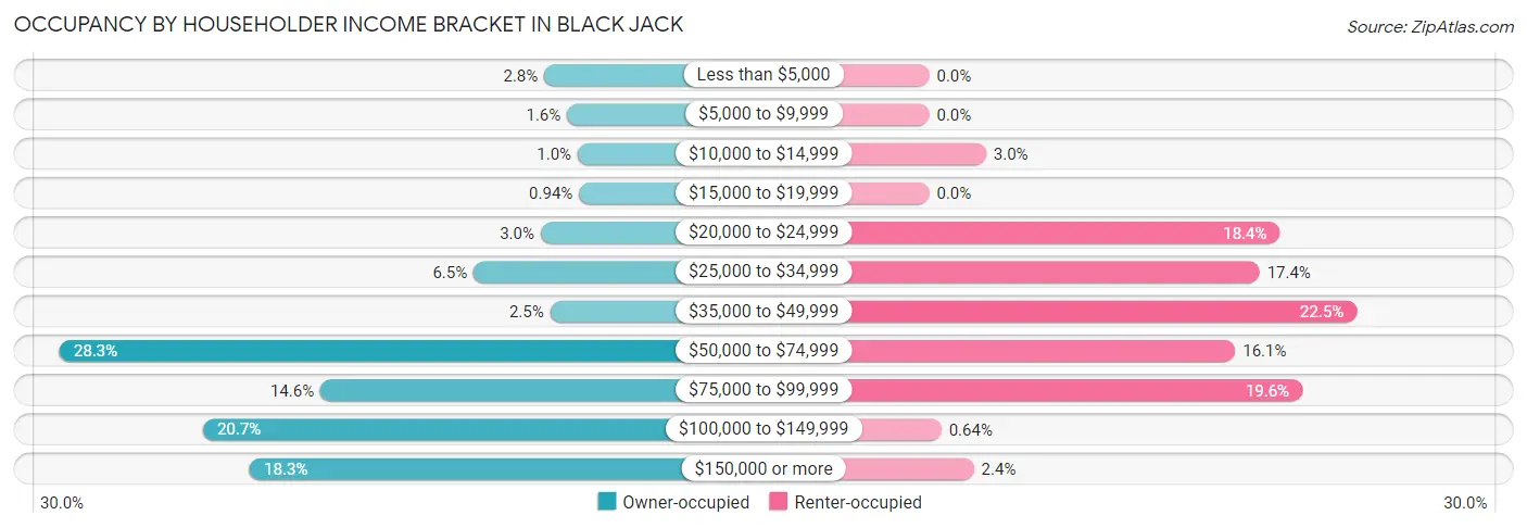 Occupancy by Householder Income Bracket in Black Jack