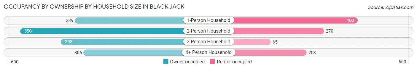Occupancy by Ownership by Household Size in Black Jack