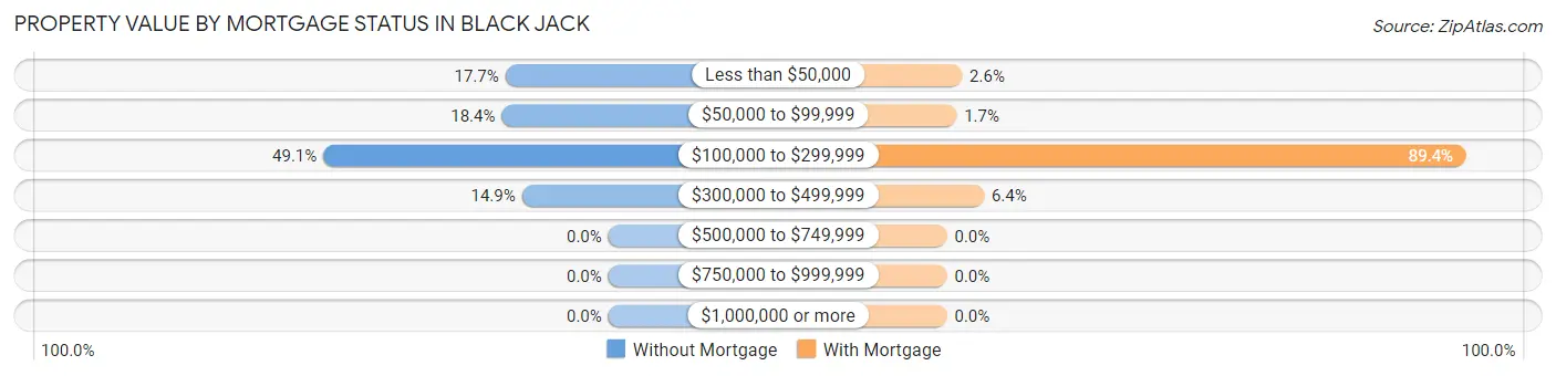 Property Value by Mortgage Status in Black Jack