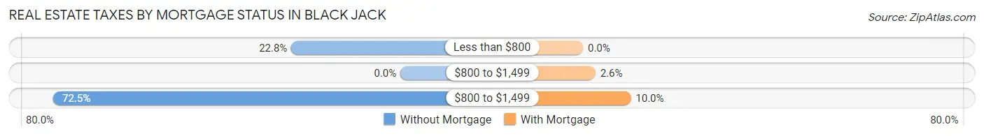 Real Estate Taxes by Mortgage Status in Black Jack