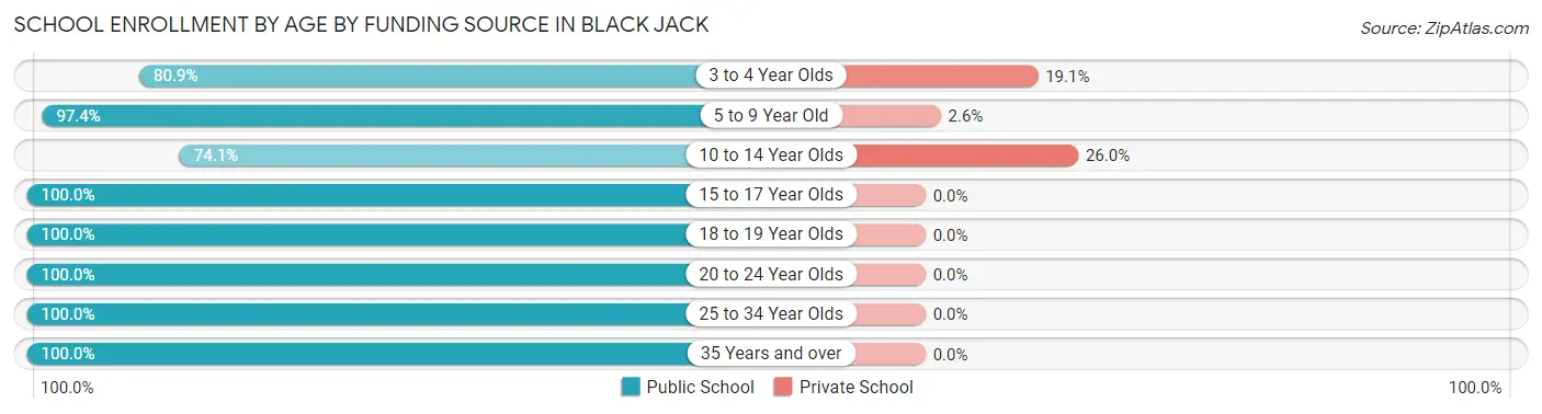 School Enrollment by Age by Funding Source in Black Jack