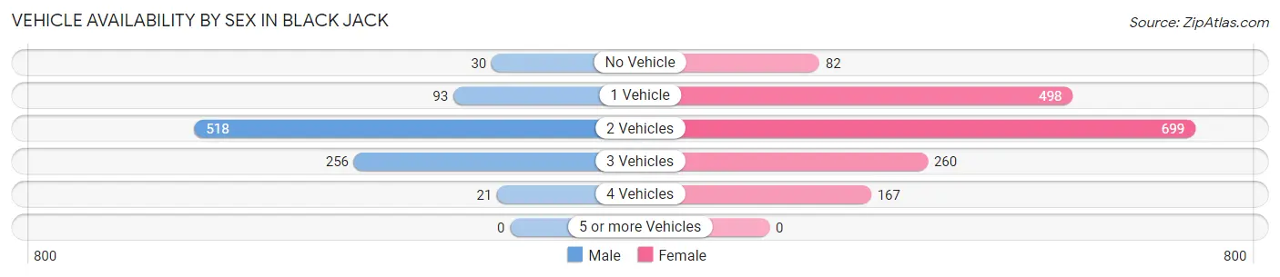 Vehicle Availability by Sex in Black Jack