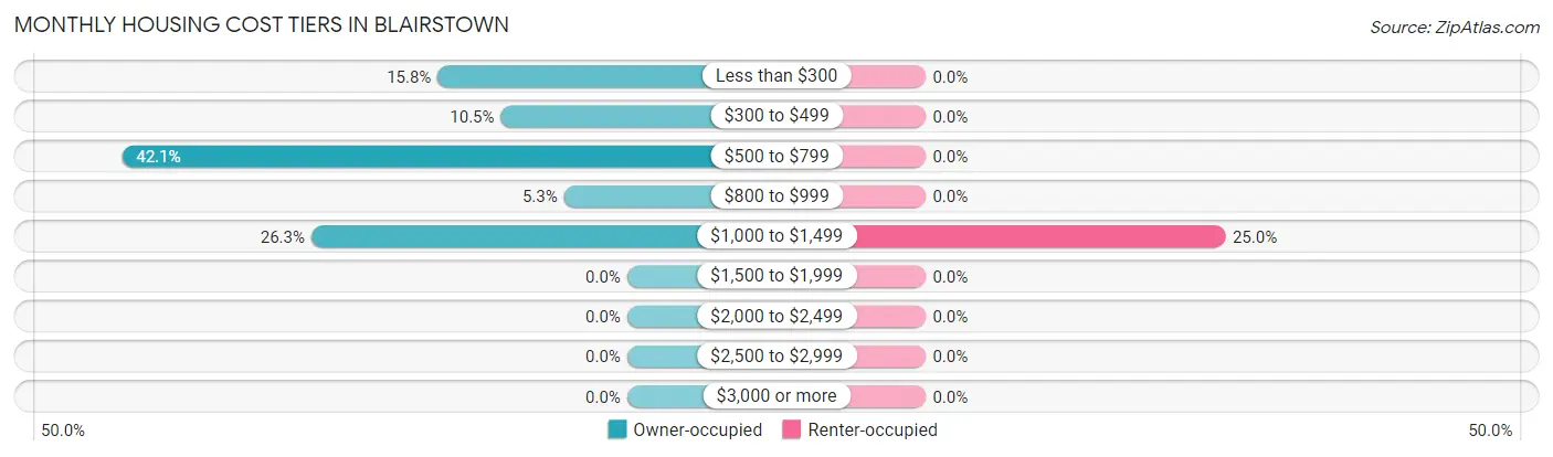 Monthly Housing Cost Tiers in Blairstown