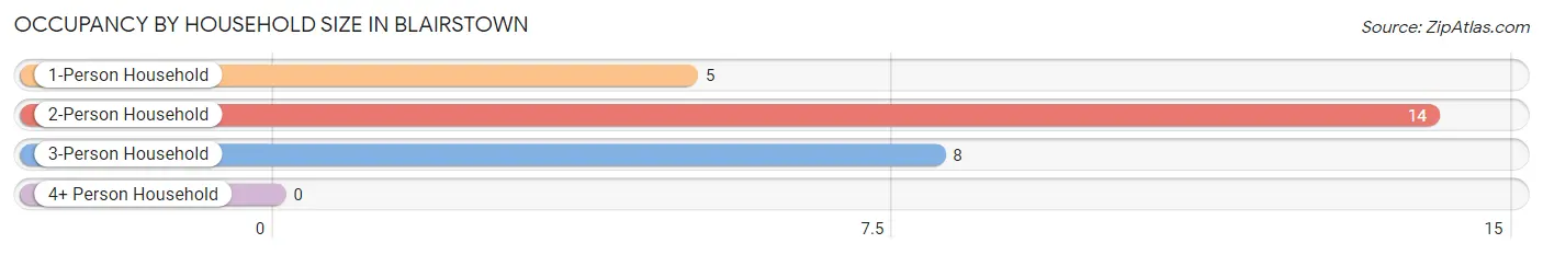 Occupancy by Household Size in Blairstown