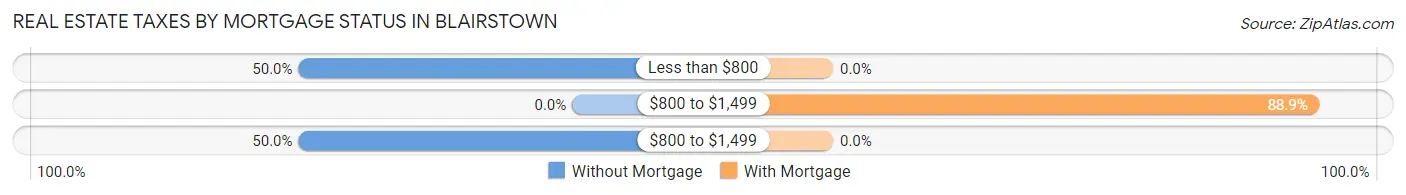 Real Estate Taxes by Mortgage Status in Blairstown