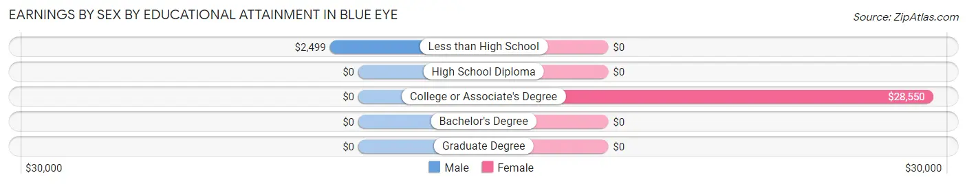 Earnings by Sex by Educational Attainment in Blue Eye