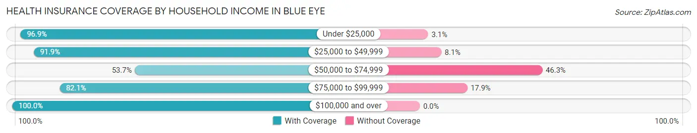 Health Insurance Coverage by Household Income in Blue Eye