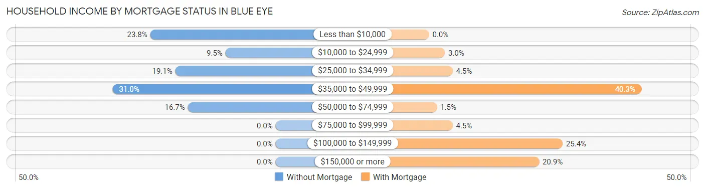 Household Income by Mortgage Status in Blue Eye