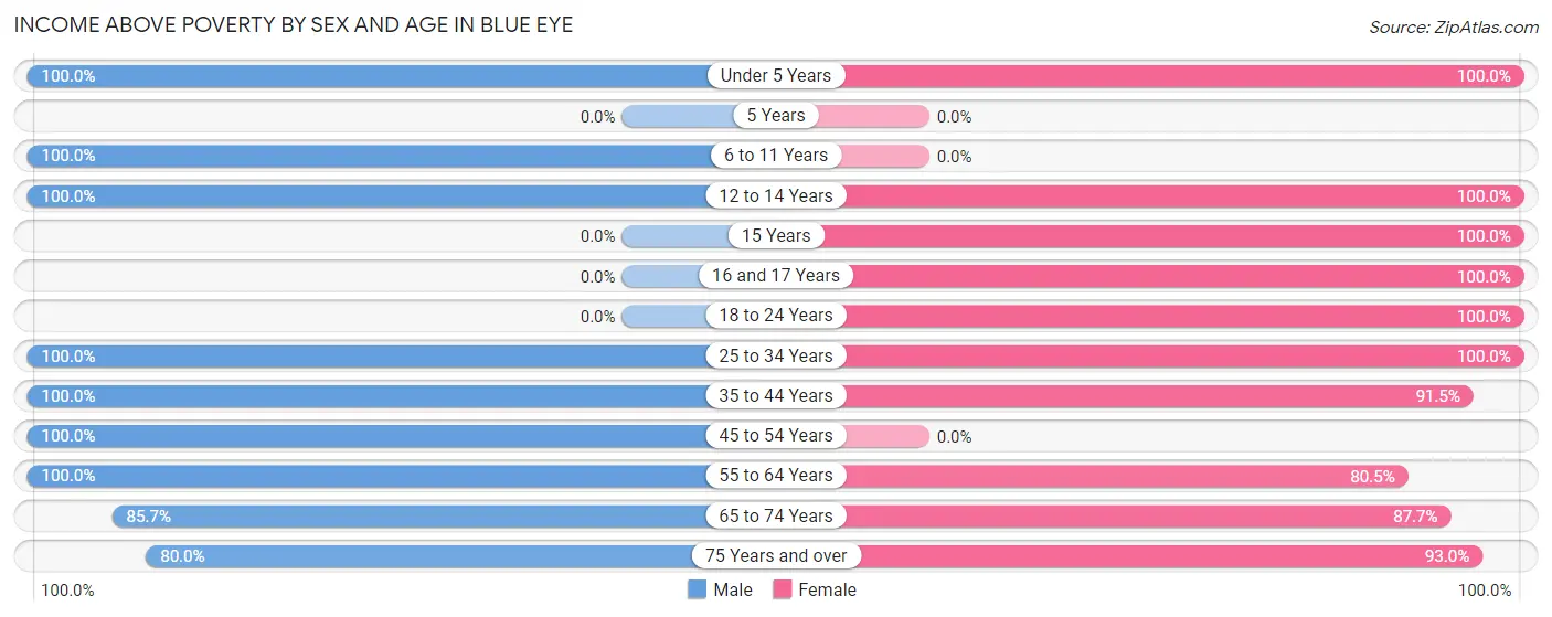 Income Above Poverty by Sex and Age in Blue Eye