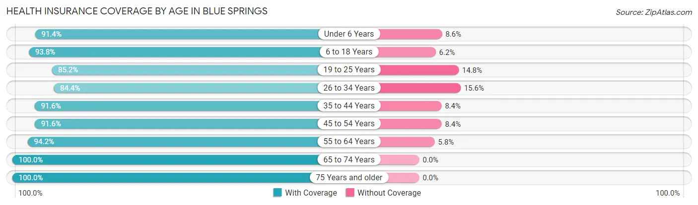 Health Insurance Coverage by Age in Blue Springs
