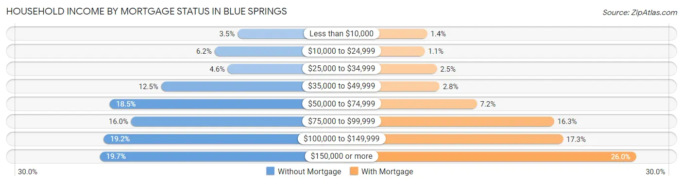 Household Income by Mortgage Status in Blue Springs