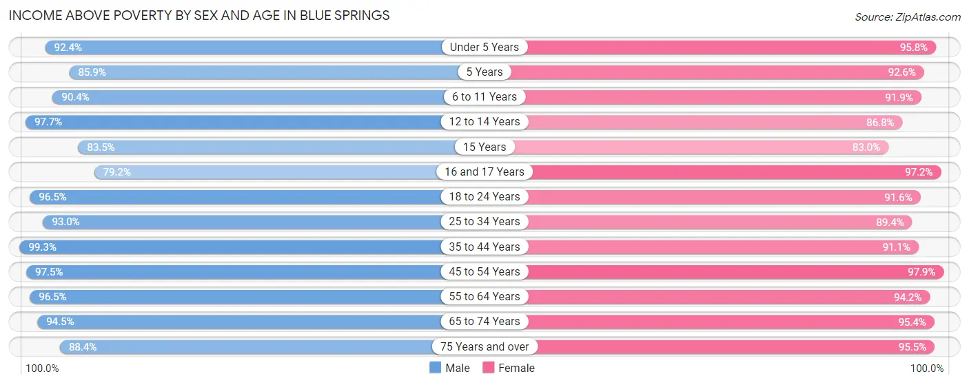 Income Above Poverty by Sex and Age in Blue Springs