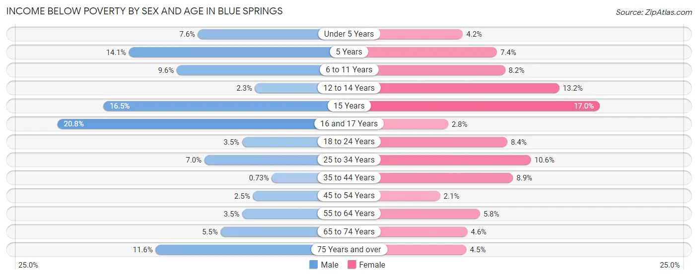 Income Below Poverty by Sex and Age in Blue Springs