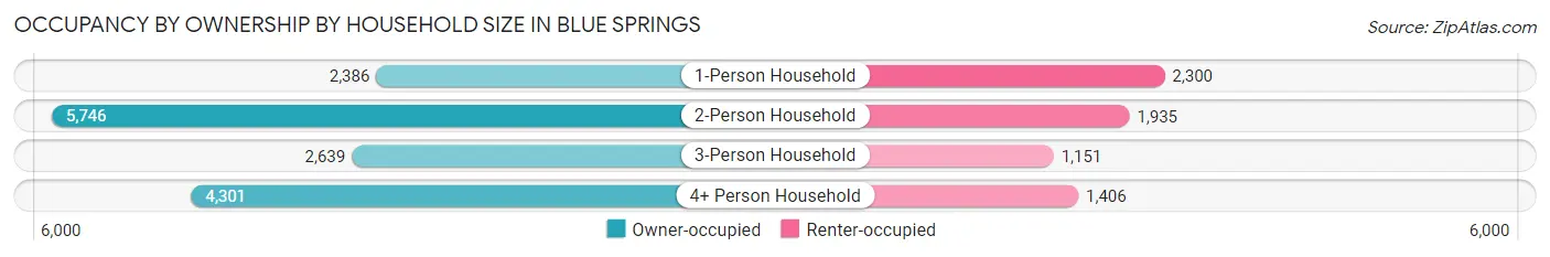 Occupancy by Ownership by Household Size in Blue Springs