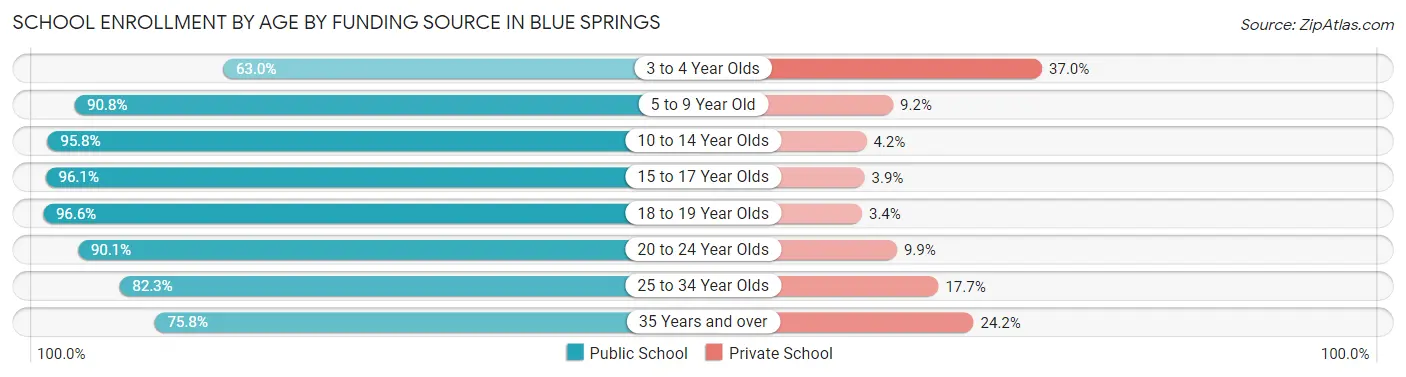 School Enrollment by Age by Funding Source in Blue Springs