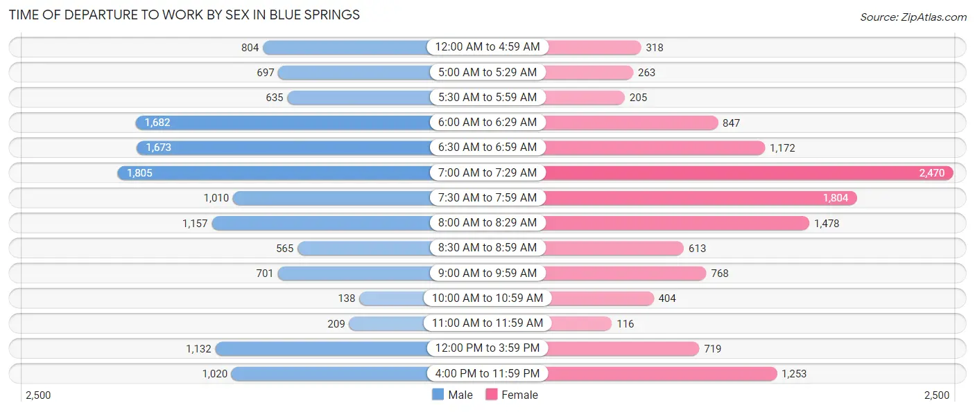 Time of Departure to Work by Sex in Blue Springs