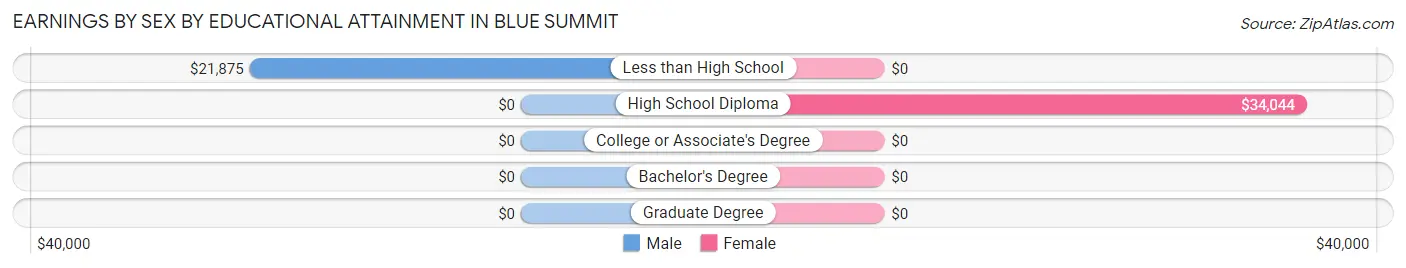 Earnings by Sex by Educational Attainment in Blue Summit